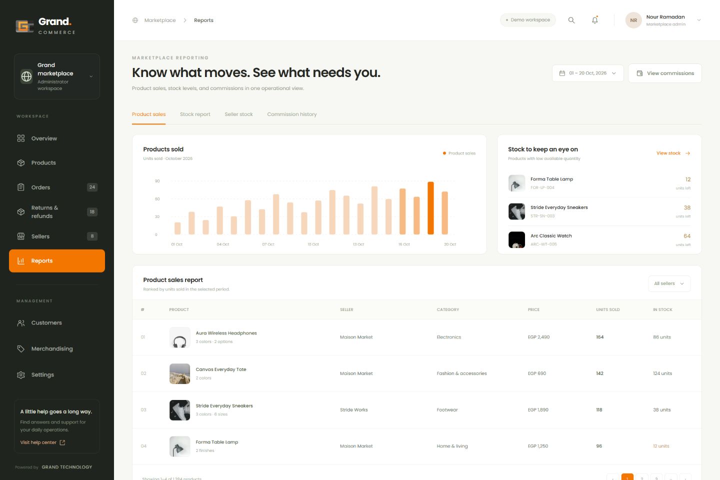 Grand Commerce sales & stock reports screen with illustrative data